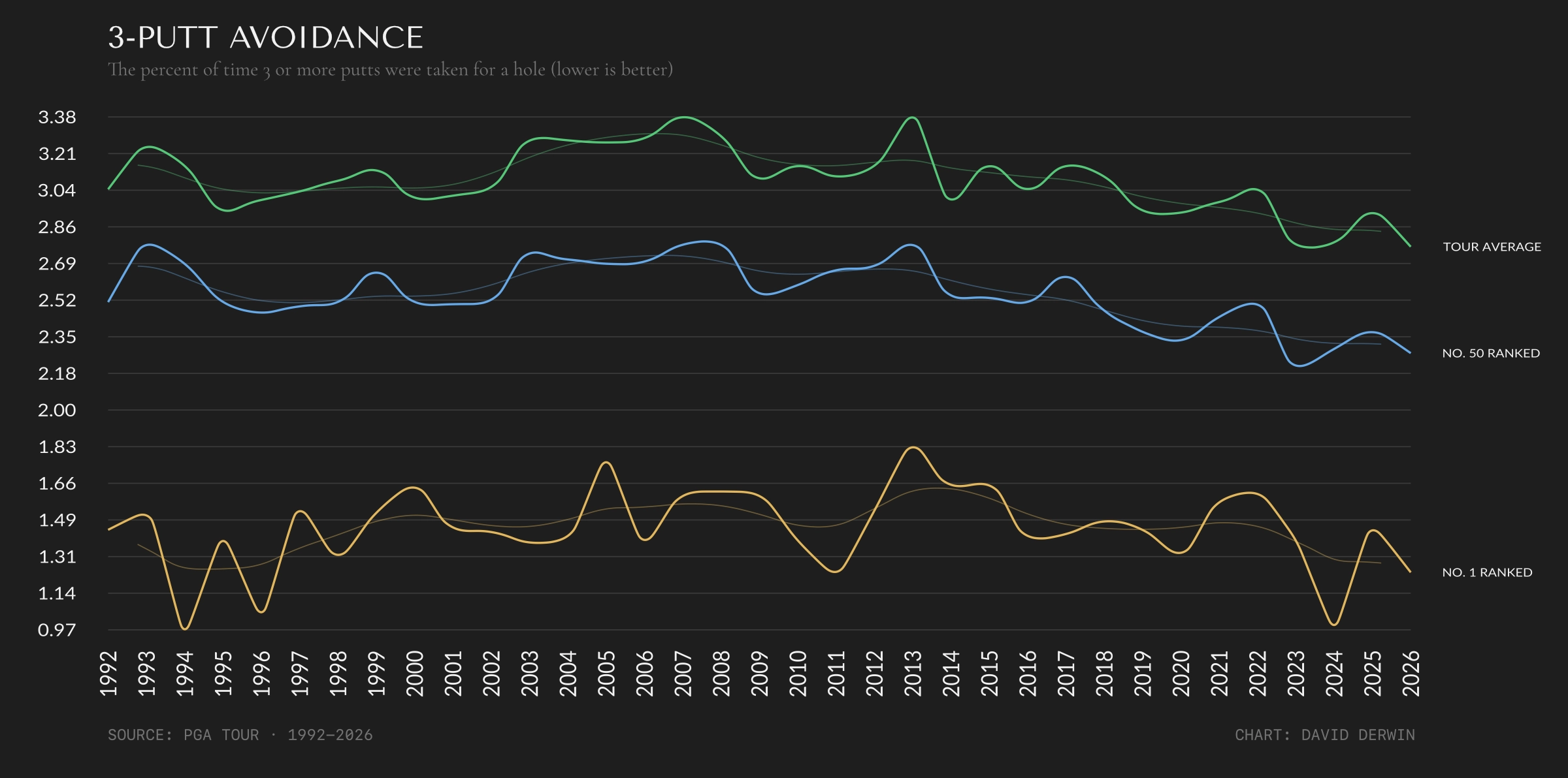 PGA TOUR three-putt avoidance chart from 1992 to 2026 comparing the Tour average, No. 1 ranked player and No. 50 ranked player.