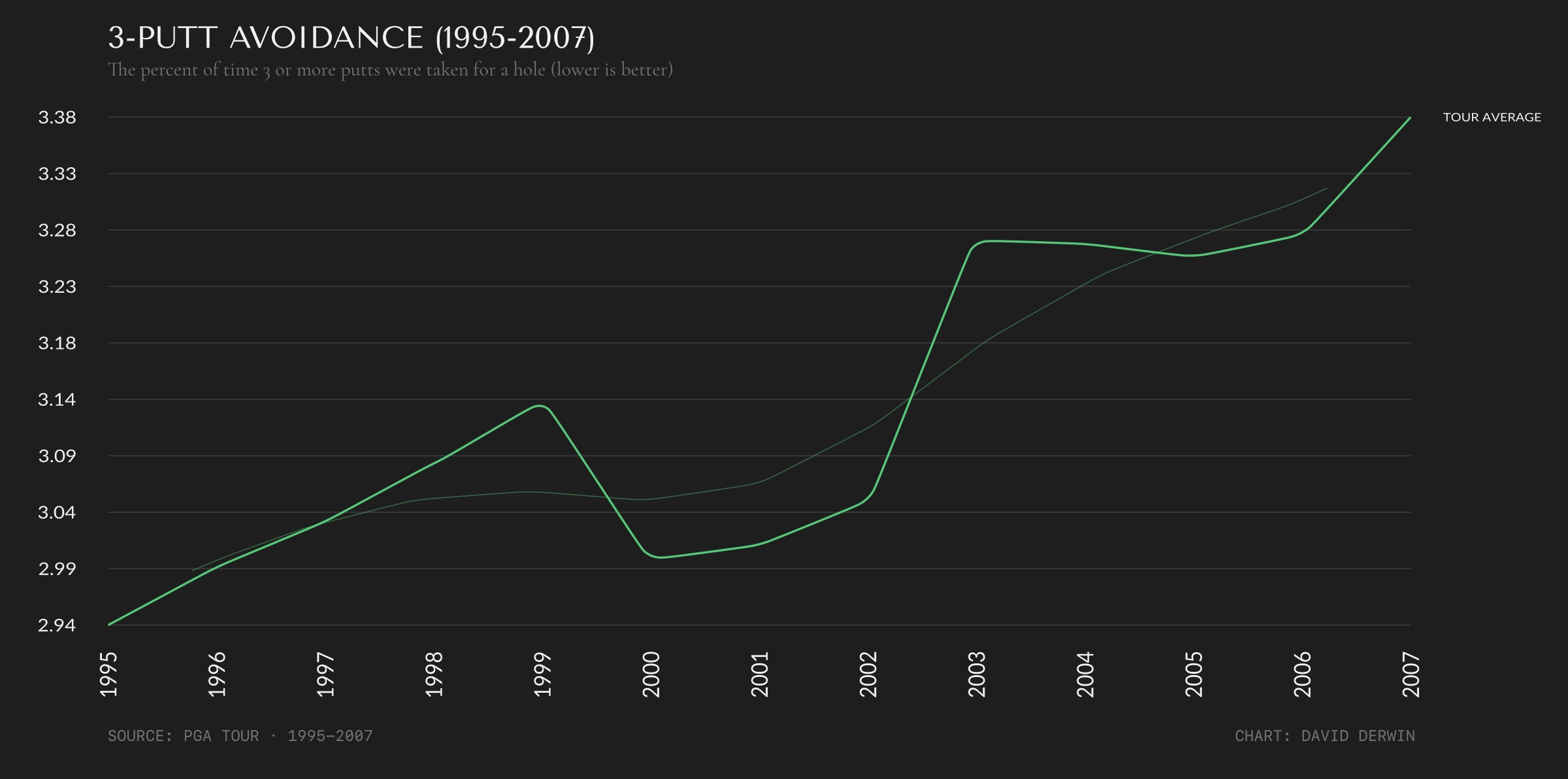 PGA TOUR three-putt avoidance chart from 1995 to 2007.